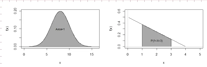 Diagrama que representa dos de las características explicadas atrás. A la izquierda se ve una distribución con forma de campana. Debajo de la curva está sombreado, y dice "área=1". A la derecha hay otra gráfica. Aquí la función es una línea recta. Lo que aparece sombreado es el área que va debajo de la curva, pero entre los valores 1 y 3 de x. El eje x varía desde 0 a 5 y el eje vertical desde 0 a 0.6.