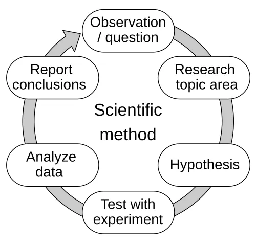 Método científico, imágen tomada de Wikipedia. Arriba dice "obesrvación, pregunta" de ahí sale una flecha a "investigar el área de conocimiento", luego otra a "hipótesis", abajo dice "probar con experimentos", luego a la izquierda dice "analizar datos", de allí una flecha a "reportar conclusiones" y de vuelta a "observación"
