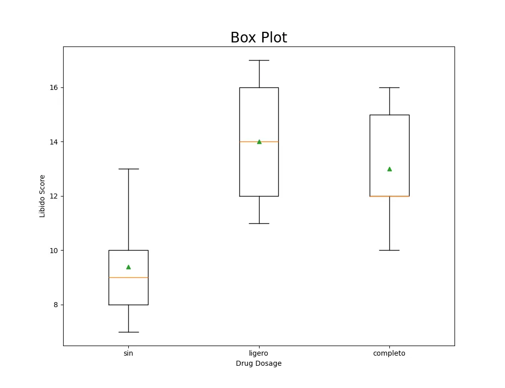 Diagrama de caja de los tiempos de atención. Hay tres cajas, marcadas en el eje horizontal como &#x27;sin&#x27;, &#x27;ligero&#x27; y &#x27;completo&#x27;. Las cajas que representan los dos casos con desayuno tienen en general mayores tiempos de atención que el caso sin desayuno. En general las distribuciones son simétricas.