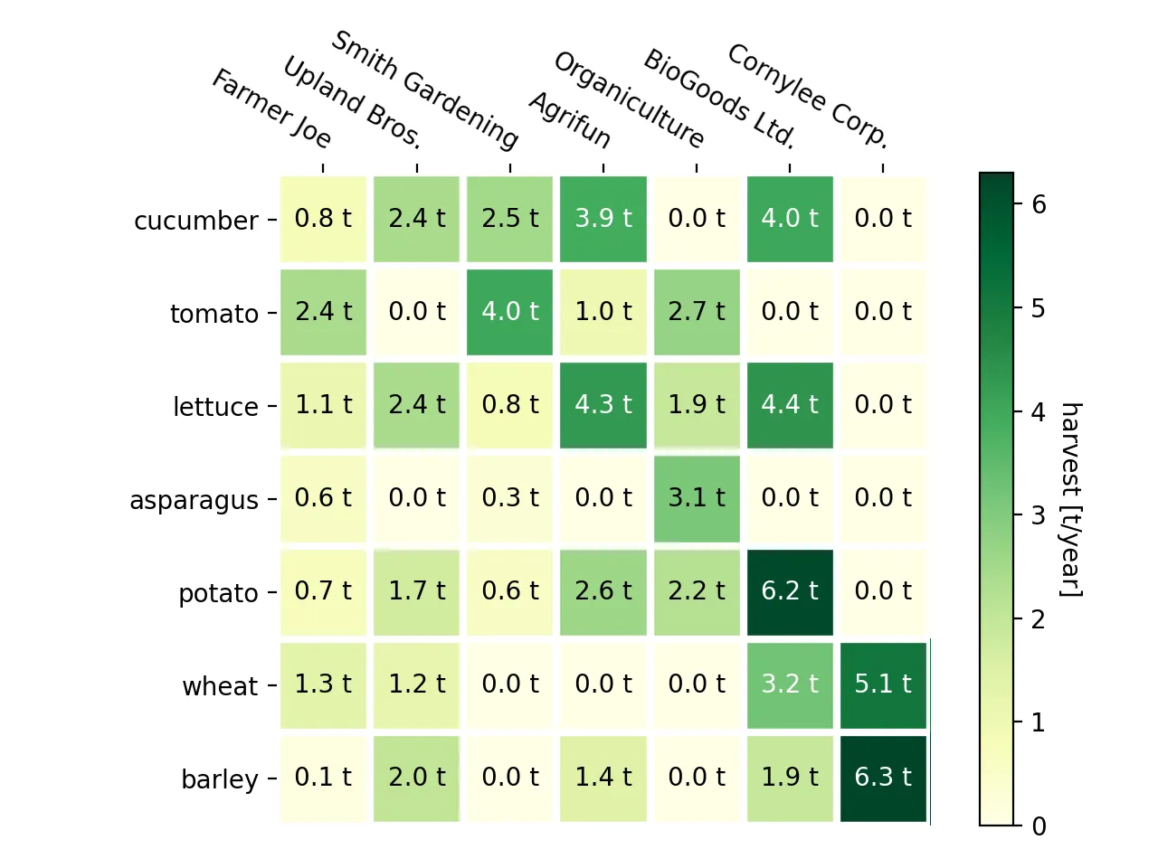 Hay una grilla de 7 columnas y 7 filas. Las columnas están etiquetadas: "farmer joe", "upland bros", "smith gardening", "agrifun", "organiculture", "biogoods ltd", "cornylee coorp". Las filas también: "cucumber", "tomato", "lettuce", "asparagus", "potato", "wheat", "barley". Luego hay una serie de números en los 49 valores de la grilla: van desde 0, en cucumber-cornylee; pasando por 2.4, en lettuce-upland; hasta 6.3, en barley-cornylee. Las casillas tienen también colores, desde blanco, pasando por tonos amarillos, hasta verde oscuro. A la izquierda hay una gradación de colores indicando la escala, con el texto "harvest t/year". Va desde blanco-amarillo hasta verde oscuro, en la escala de 0 a 6.
