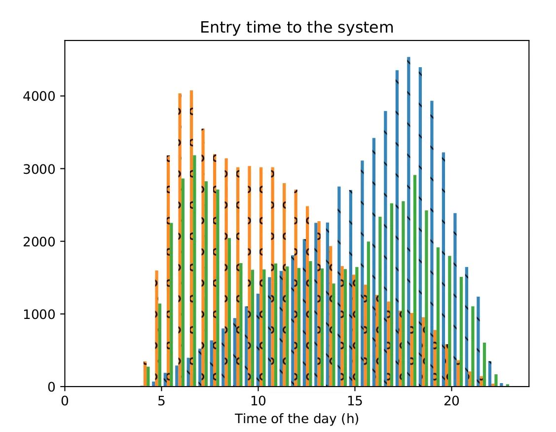 Representa un diagrama de barras. El título es "entry time to the system". En el eje horizontal dice "time of the day (h)", con valores desde 0 hasta 24. En el eje vertical hay números en escala 1000, 2000, 3000, 4000. Hay tres grupso de datos, con diferentes colores. En amarillo las barras comienzan antes de las 5, tienen un pico omo a las 6, en 4000. Luego bajan un poco, como hasta 3000, a eso de las 8. Se mantienen así más o menos hasta las 10. Luego bajan lentamente hasta 0, alrededor de las 22 o 23. Las barras azules tienen un comportamiento complementario, comienzan en 0 y aumentan lentamente desde las 5 hasta un pico alrededor de las 16, donde llegan a 4200. Luego bajan m{as abruptamente hasta las 23, en valores cercanos a 200y luego un pcoo hasta las 24, en valores de 0. Las barras verdes tienen dos máximos, uno alrededor de las 6, en 3000, otro similar a las 17. Entre estos dos picos hay un valle, que va desde las 9 hasta las 15, en un valor de 1200. 