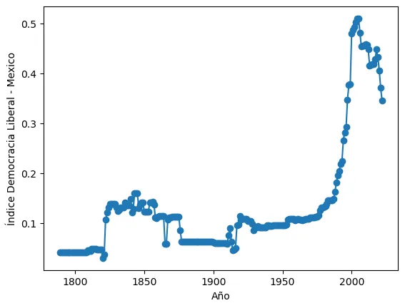 Se muestra una serie de tiempo. Es una gráfica en el plano cartesiano. En el eje horizontal hay unas fechas, 1800, 1850, 1900, 1950 y 2000. Abajo de ellas aparece el texto "año". En el eje vertical aparecen unos números: 0.1, 0.2, 0.3, 0.4 y 0.5. Al lado de ellos el texto "índice democracia liberal - México". En el cuerpo del gráfico hay unos puntos, aproximadamente hasta 1830 el valor del índice es menor a 0.1 y constante, luego allí salta hasta 0.1 y varía un poco. Se mantiene en esa ttendencia hasta 1860, cuando vuelve a bajar, pero ahora a un nivel más alto al inciial. Constante hasta 1910, más o menos. Ahí vuelve a subir hasta el nivel de 0.1, se mantiene así, creciendo levemente, hasta 1960 aproximadamente, que llega a 0.12. Ahí crece hasta el año 2005 aproximadamente, llegando a 0.5. Luego baja, hasta el 2010, llegando a 0.35