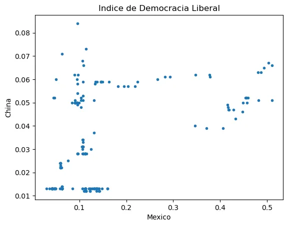 Es un diagrama cartesiano. El título dice "índice de democracia liberal". En el eje horizontal está "méxico", en el eje vertical "china". Las escalas van de 0 hasta 0.53 para méxico y de 0.01 a 0.08 para china. En el cuerpo del gráfico hay una serie de puntos. No hay correlación, por ejemplo hay una serie de puntos en el valor 0.012 para china, que va desde 0 hasta 0.2 para méxico, pero también hay otros puntos que van en 0.059 para china y méxico desde hasta 0.5. y otros en la mitad de todos estos que describimos.