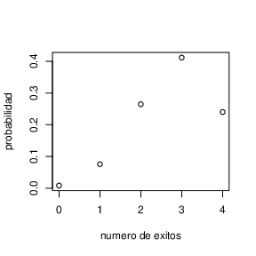 Gráfica que representa la distribución de probabilidad binomial, para 4 repeticiones,probabilidad 0.7. En el eje horizontal aparecen el número de éxitos, que es 0, 1, 2, 3 o 4. En el eje vertical las probabilidades, que son los números que referenciamos atrás