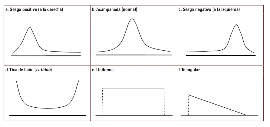 Gráfica con los diferentes tipos de sesgo. Arriba sale una distribuición que tiene un pico a la izquierda y aun valle a la derecha, con el título "sesgo positivo". Luego aparece una simétrica, con forma gaussiana, similar a una campana, y dice "acampanada (normal)". A la derecha hay una gráfica con una parte plana a su izquierda y un pico a suderecha y dice "sesgo negativo (a la izquierda)"