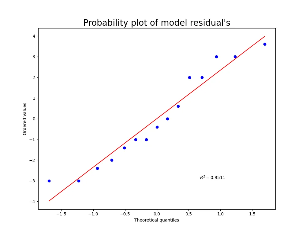 Gráfica de los residuales. En el eje x dice &#x27;theoretical quantities&#x27;, y varía de -1.5 a 1.5. en el eje y dice &#x27;observed values&#x27;, y varía de -4 a 4. La figura muestra los datos en puntos azules, cercanos a una recta roja.